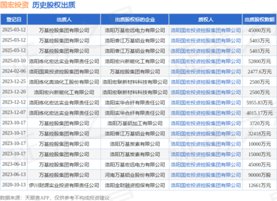 萬基控股集團出質股權 國宏投資接受45000萬元股權質押，聚焦物業管理領域